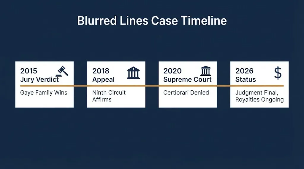 Blurred Lines lawsuit timeline from 2015 jury verdict to 2026 final judgment