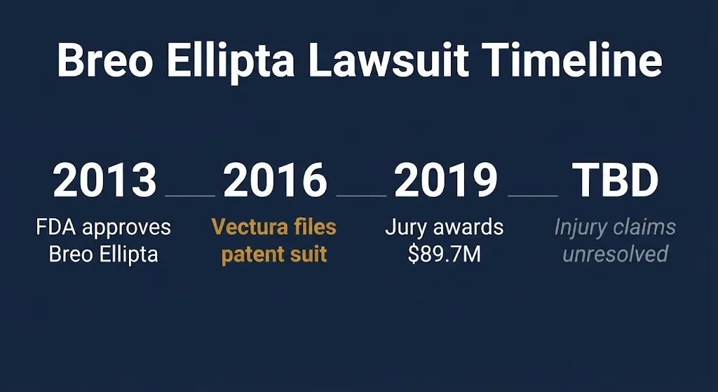 Breo Ellipta lawsuit timeline showing key dates from 2013 approval to active injury claims.