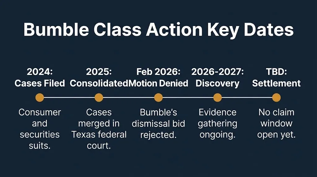 Bumble lawsuit key dates timeline showing case filed in 2024, consolidated in 2025, motion denied in 2026, and settlement TBD.