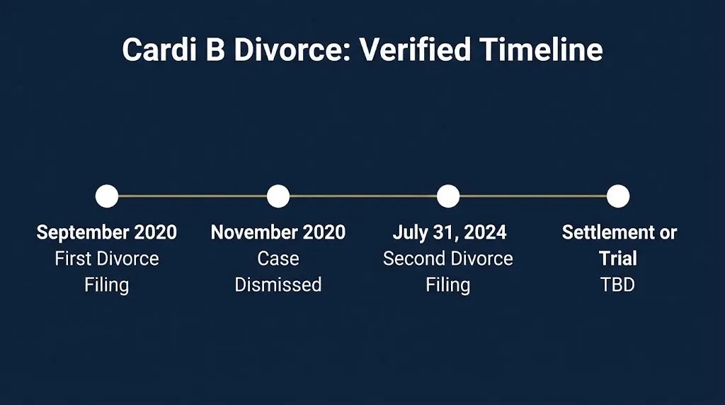 Cardi B divorce verified timeline from 2020 filing through 2024 filing to pending resolution in 2026.