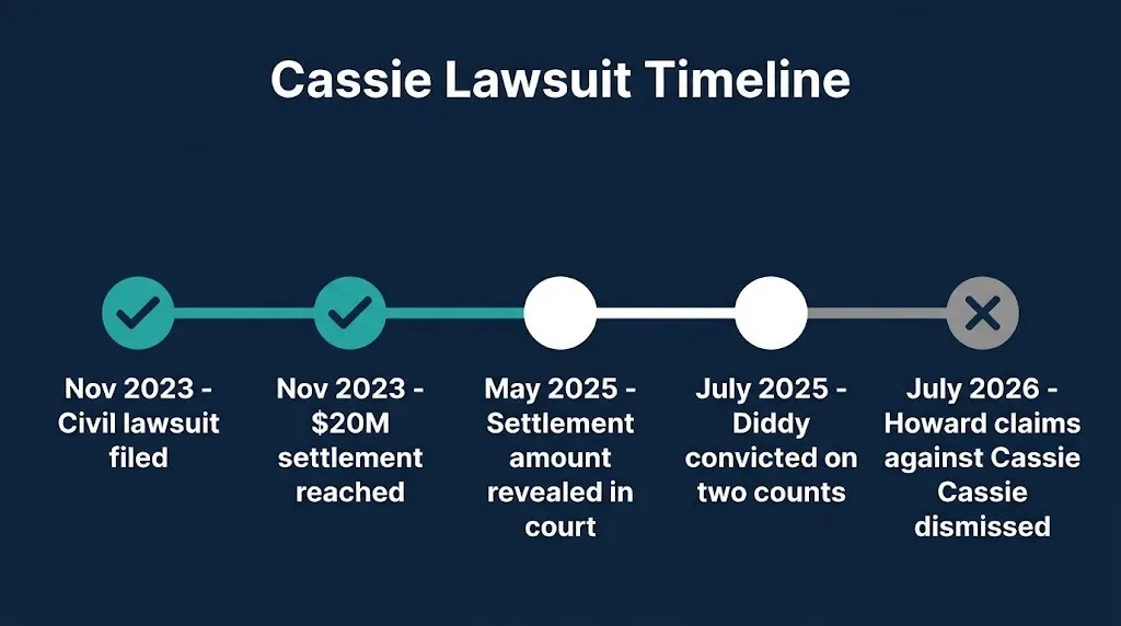 Cassie lawsuit timeline from 2023 filing through 2026 Clayton Howard dismissal.