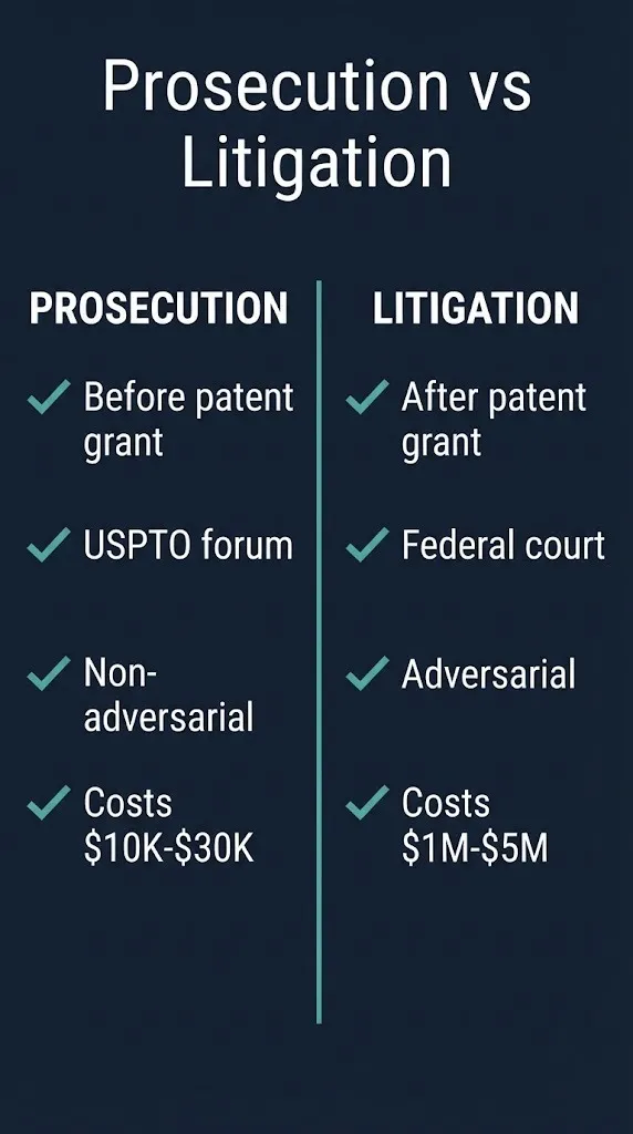 Checklist comparing patent prosecution and litigation on timing, forum, nature, and cost