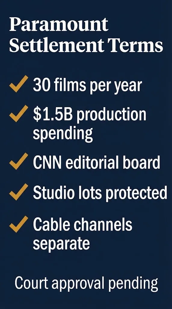 Checklist of Paramount settlement terms including 30 films per year and $1.5B production spending.