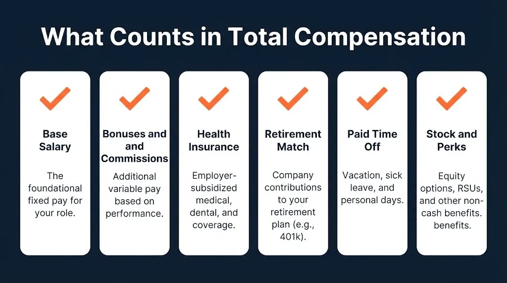 Checklist of what is included in total compensation package for employees
