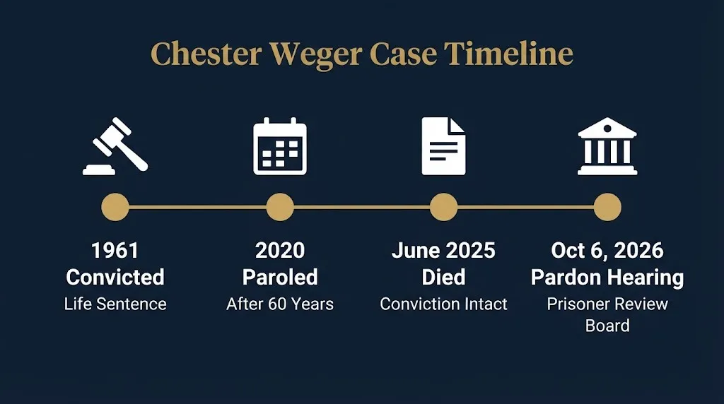 Chester Weger case timeline from 1961 conviction to 2026 posthumous pardon hearing.