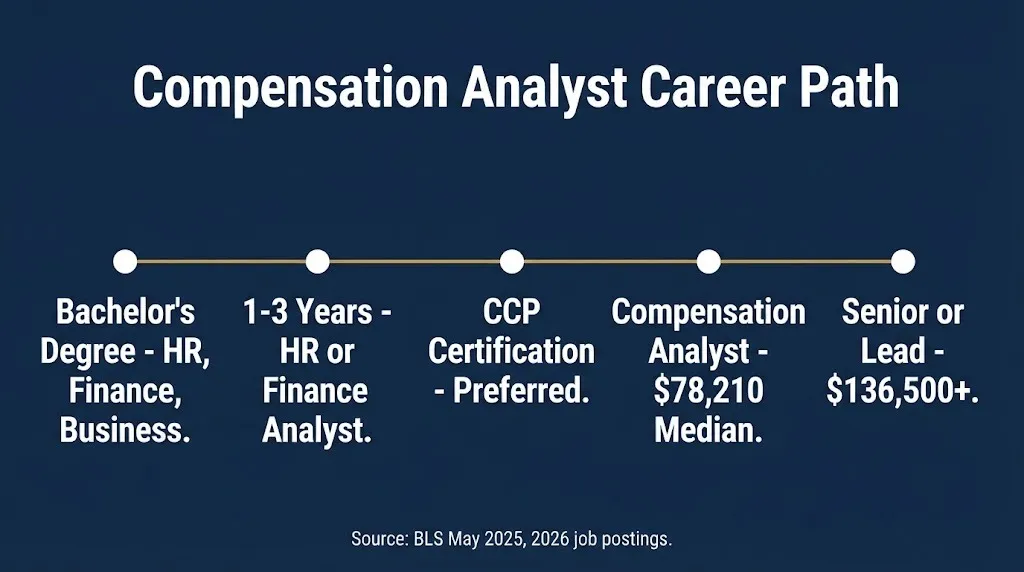 Compensation analyst career timeline showing median pay and senior role salary potential.