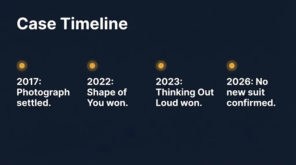 Ed Sheeran copyright lawsuit timeline showing case outcomes from 2017 to 2026 on navy infographic