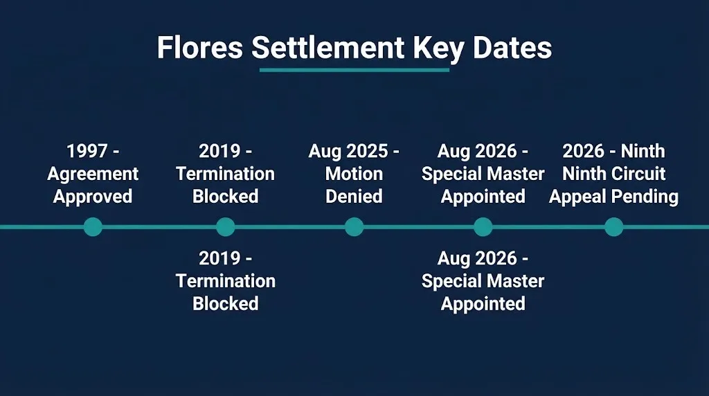 Flores Settlement Agreement timeline showing key court dates from 1997 to 2026.