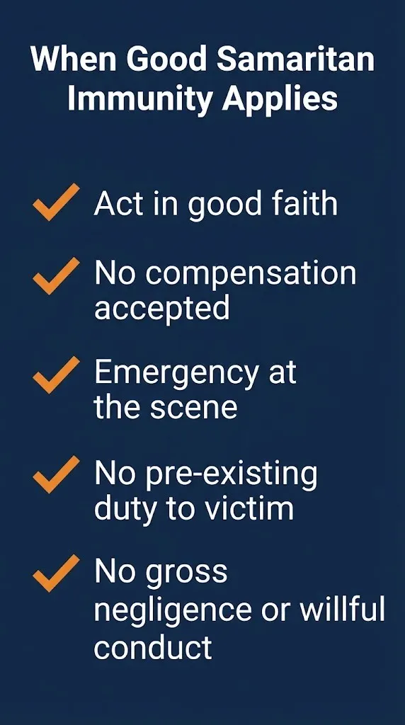 Good Samaritan immunity checklist showing five conditions for legal protection in Colorado.