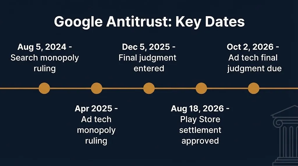 Google antitrust lawsuit timeline of verified dates from the 2024 search ruling to the October 2026 ad tech judgment.
