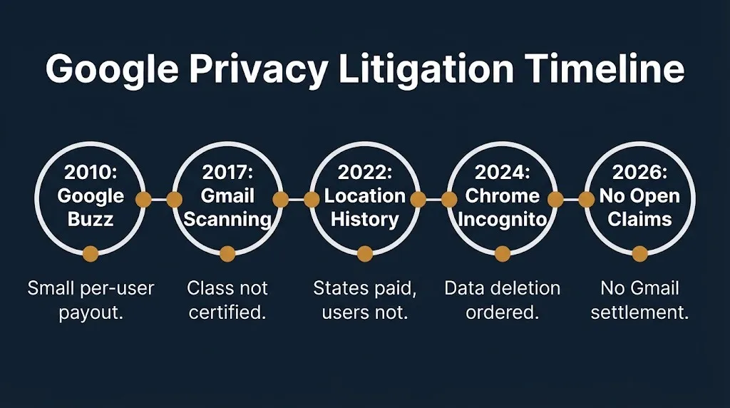 Google privacy litigation timeline showing key cases and no open Gmail settlement in 2026.