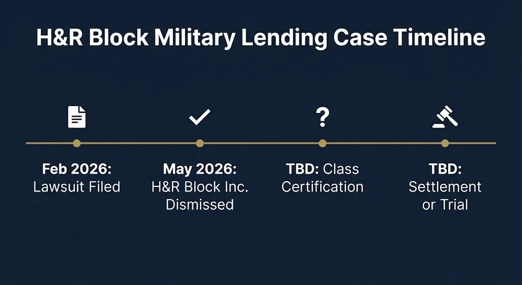 H&R Block lawsuit timeline graphic showing four stages from filing to settlement or trial.