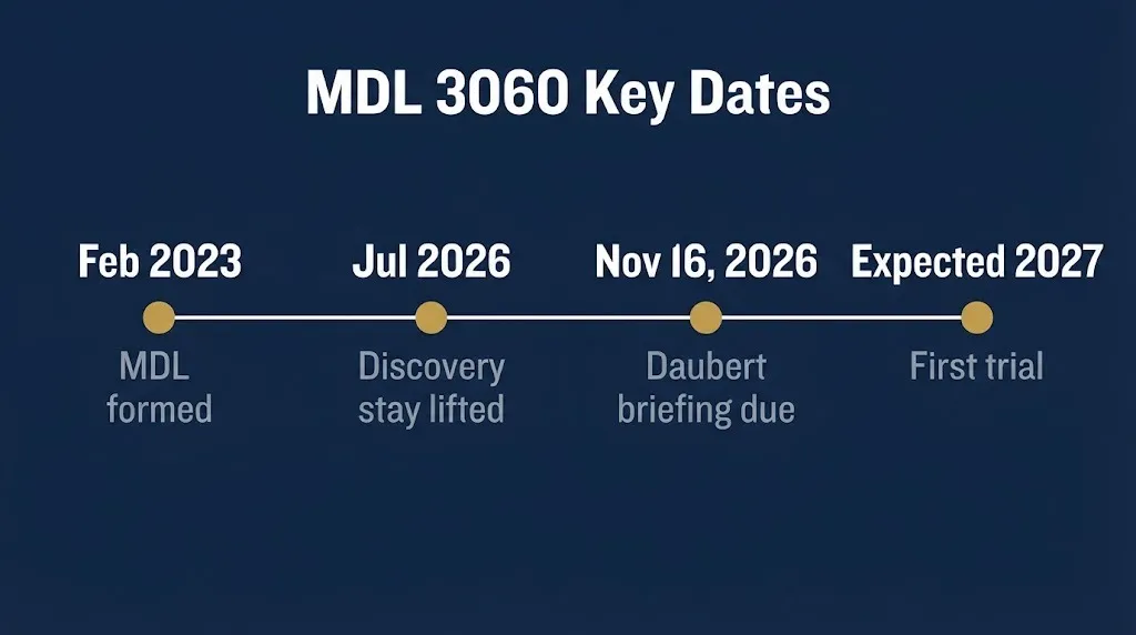 Hair straightening lawsuit MDL 3060 timeline from 2023 to 2027 trial