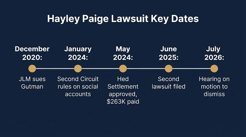 Hayley Paige lawsuit timeline from 2020 filing to 2026 second case hearing.