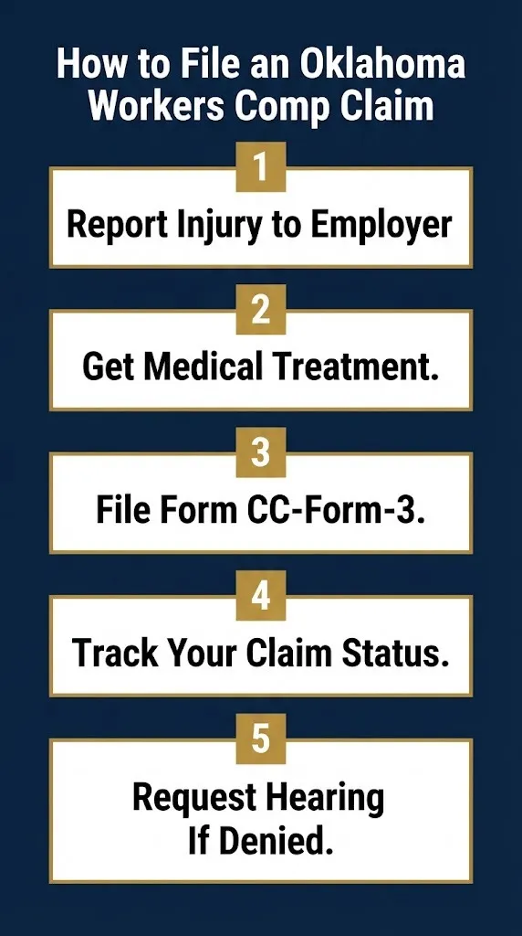 How to file an Oklahoma workers compensation claim in five steps from reporting to hearing request.