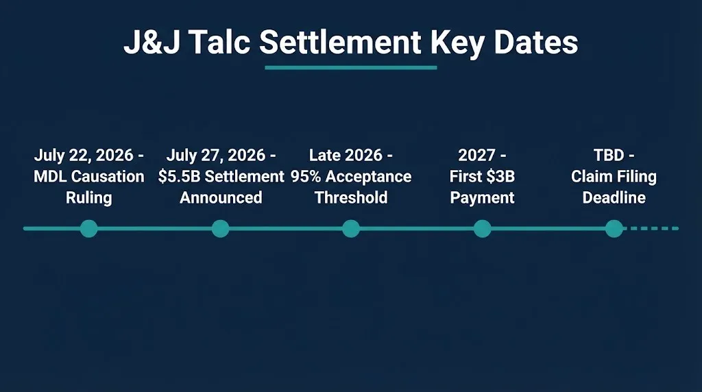 Johnson & Johnson talc settlement timeline showing 2026 announcement and expected 2027 payments.