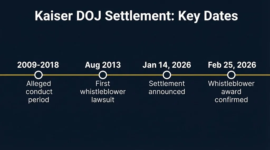 Kaiser Permanente DOJ settlement timeline showing conduct period, whistleblower filings, and 2026 settlement.