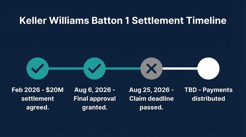 Keller Williams Batton 1 settlement timeline from February 2026 agreement to payment distribution.