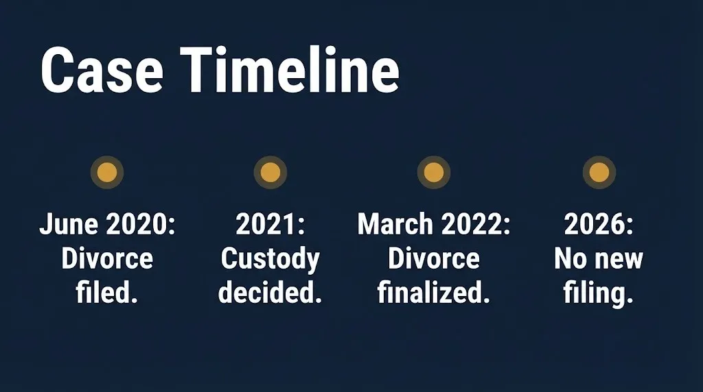 Kelly Clarkson divorce case timeline showing filing, custody, finalization, and 2026 status on navy infographic