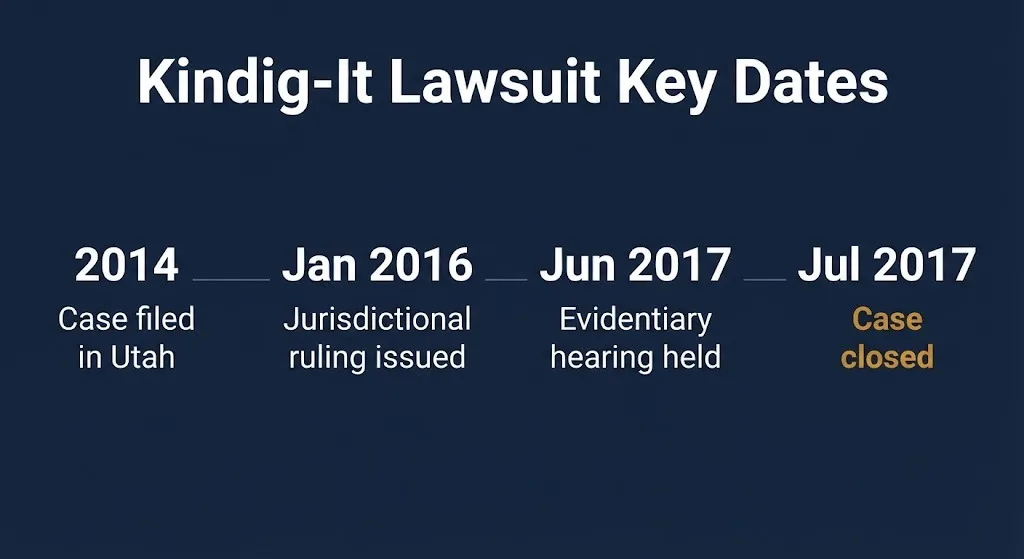 Kindig-It lawsuit timeline showing key dates from 2014 filing to 2017 case closure.