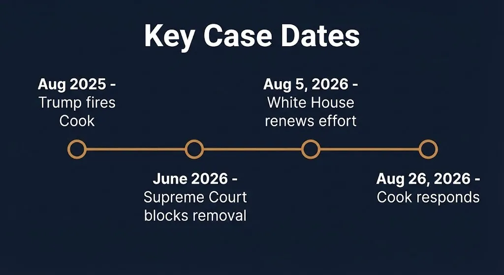 Lisa Cook lawsuit key dates timeline showing Supreme Court ruling and White House renewal