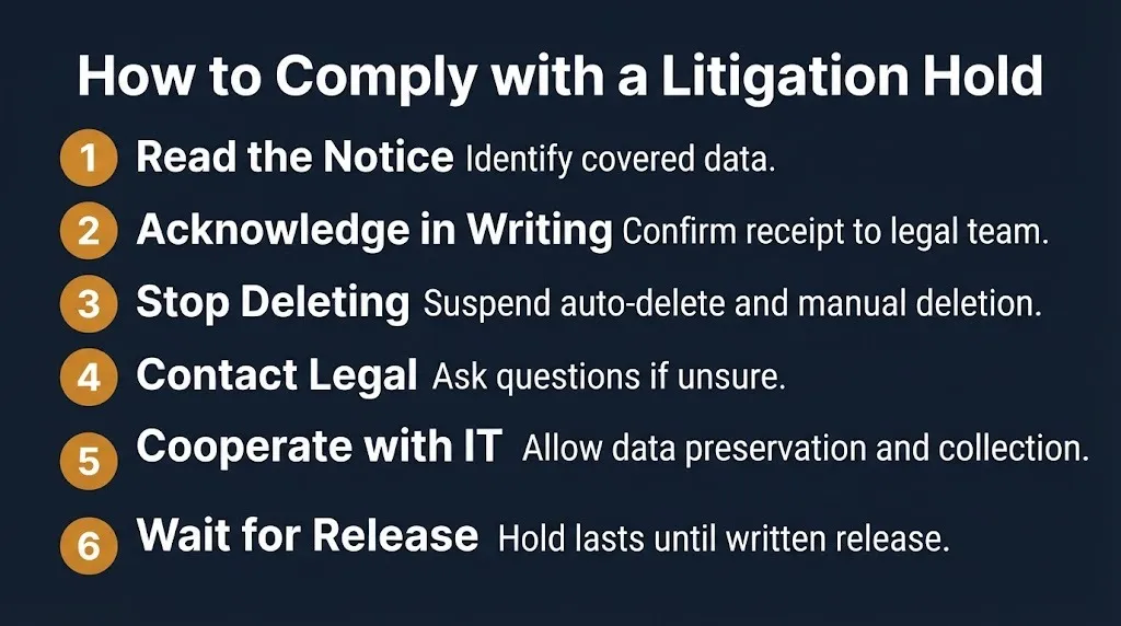 Litigation hold compliance steps showing read notice, acknowledge, stop deleting, and wait for release.