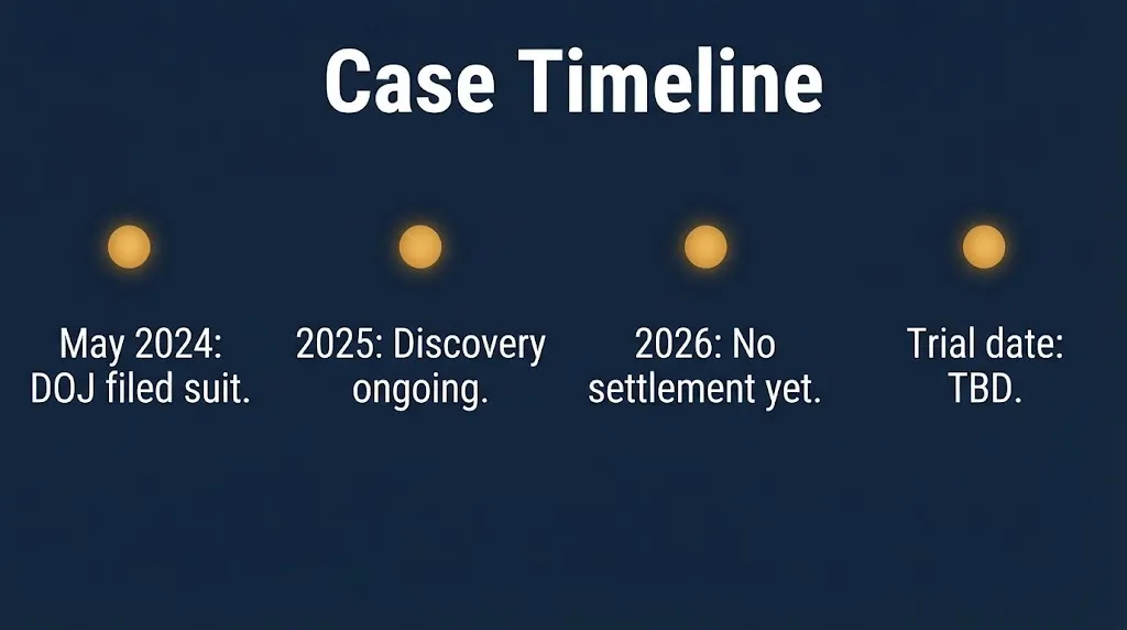 Live Nation lawsuit timeline showing filing, discovery, and 2026 status on navy infographic