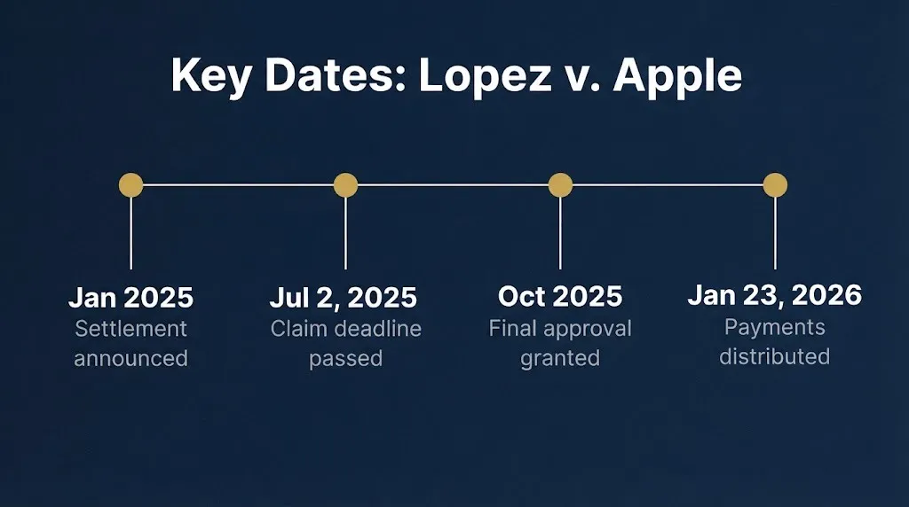 Lopez v. Apple settlement key dates timeline from 2025 to 2026 payments