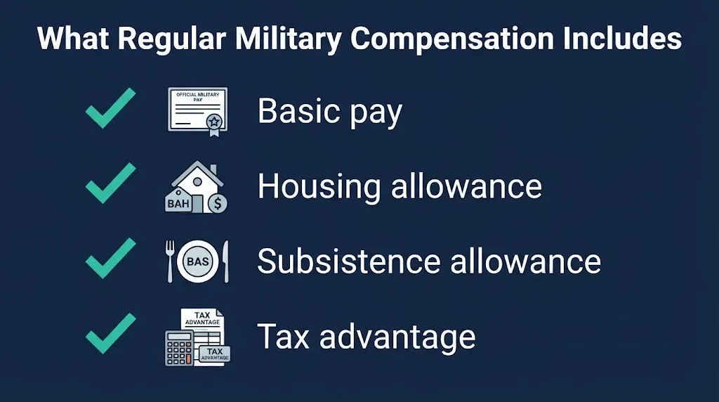 Military compensation calculator components showing basic pay, housing, subsistence, and tax advantage.