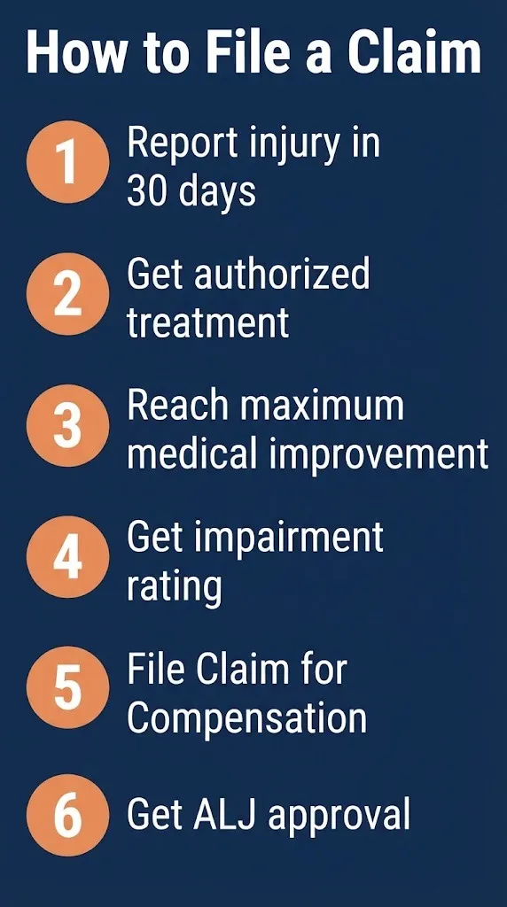 Missouri workers comp claim filing steps graphic showing six numbered actions from injury report to ALJ approval.