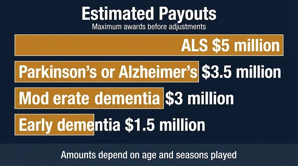 NFL concussion settlement maximum awards chart, from $5 million for ALS to $1.5 million for early dementia