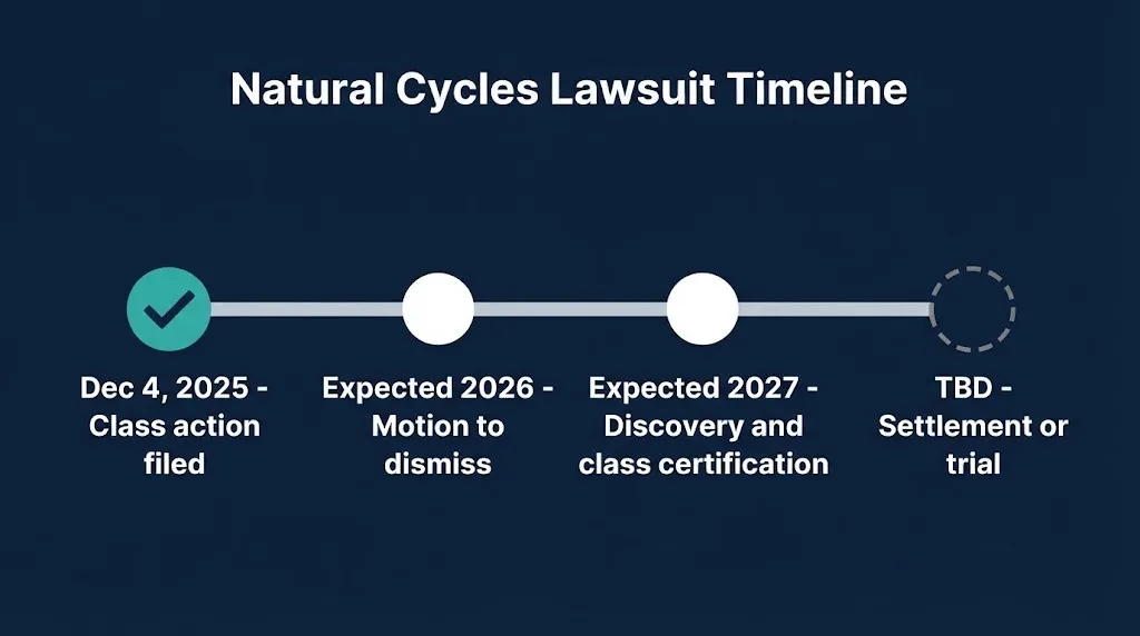 Natural Cycles lawsuit timeline showing December 2025 filing through TBD settlement.