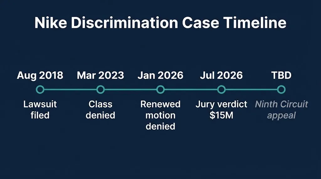 Nike discrimination case timeline from 2018 lawsuit filing to 2026 jury verdict and pending appeal