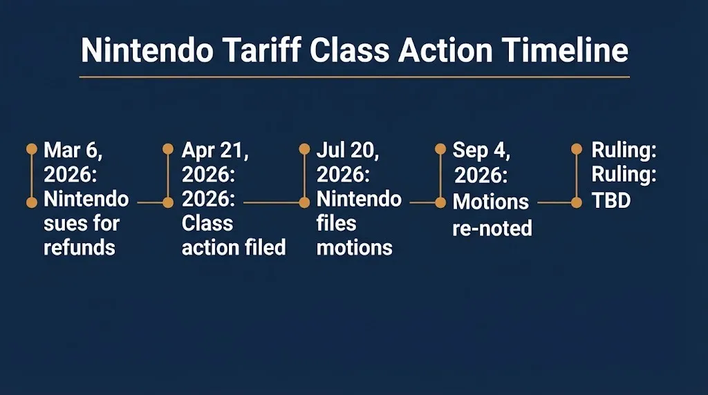 Nintendo Switch lawsuit timeline refund suit March 6, class action April 21, motions July 20, ruling TBD
