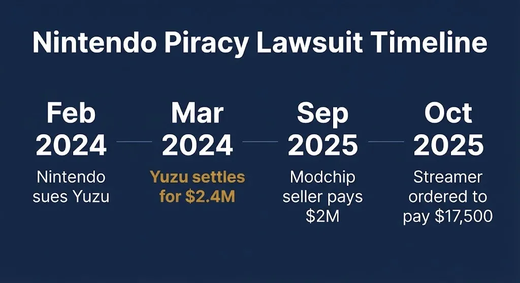 Nintendo piracy lawsuit timeline showing Yuzu settlement and subsequent enforcement victories.