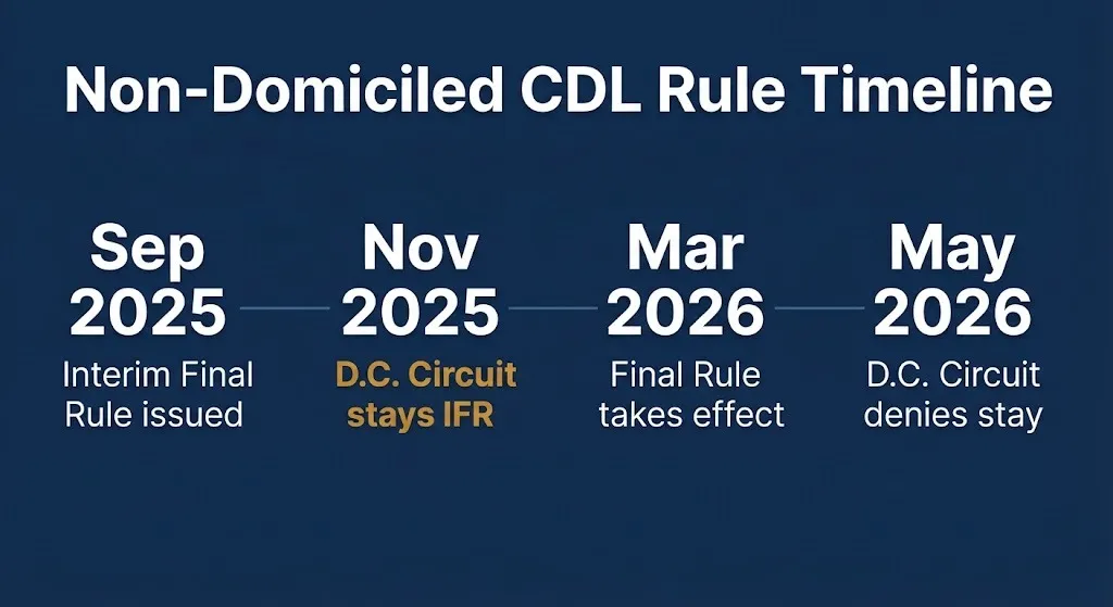 Non-domiciled CDL rule timeline showing key dates from 2025 interim rule to 2026 court rulings.