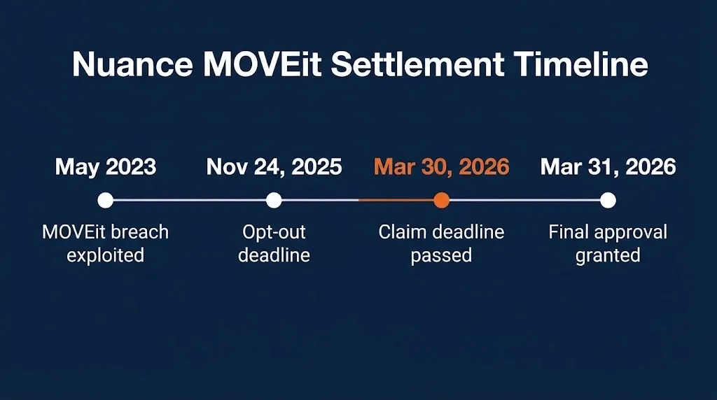 Nuance MOVEit settlement timeline showing 2023 breach, 2025 opt-out, and 2026 claim deadline.
