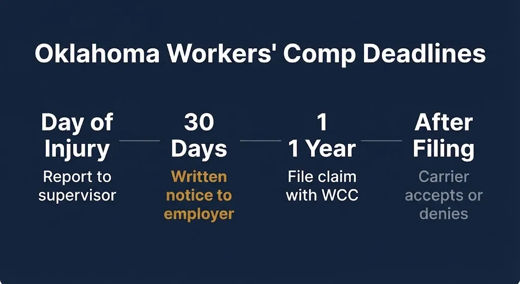Oklahoma workers compensation timeline showing injury reporting and claim filing deadlines.