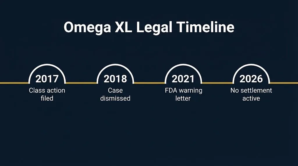 Omega XL legal timeline showing 2017 class action, 2018 dismissal, 2021 FDA warning, and 2026 status.
