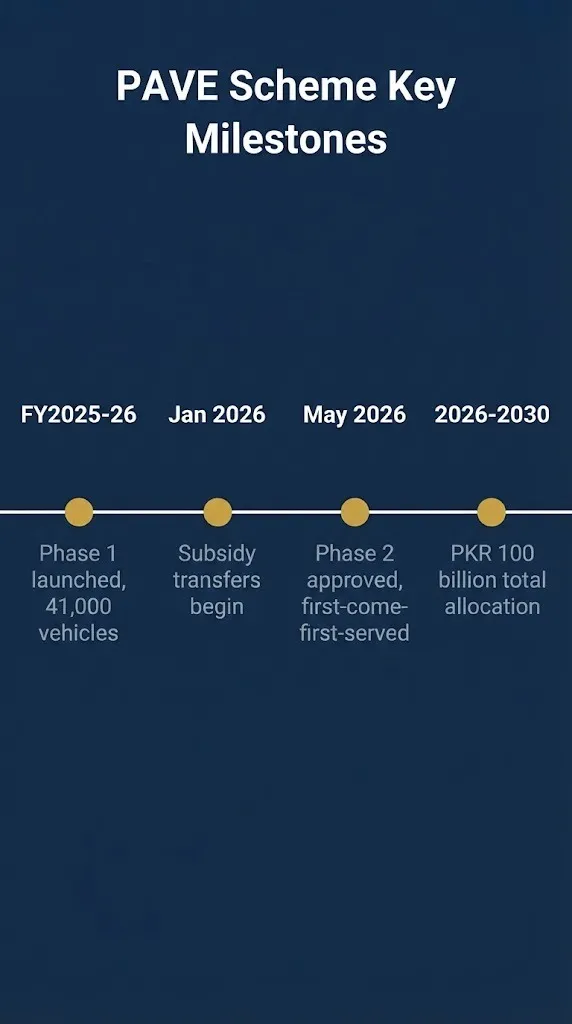 PAVE scheme timeline from Phase 1 launch to 2030 subsidy allocation