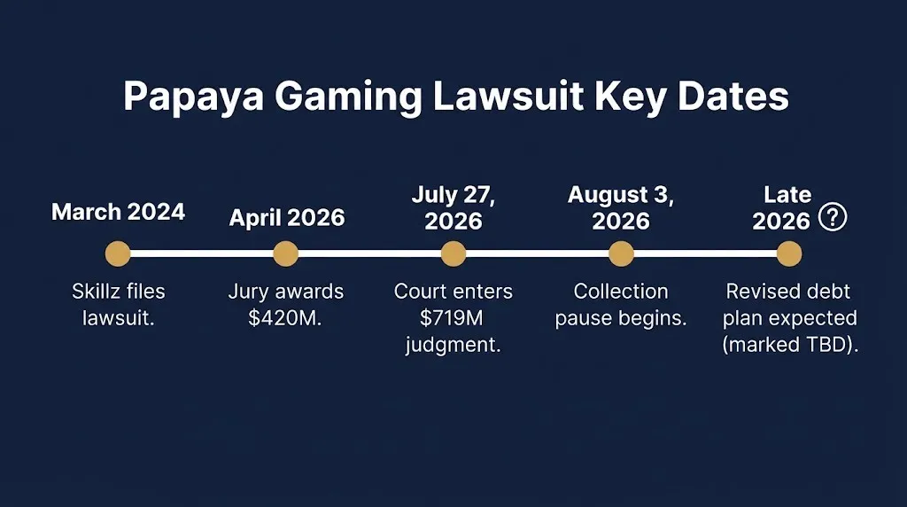 Papaya Gaming lawsuit timeline from 2024 filing to 2026 collection pause and TBD debt plan.