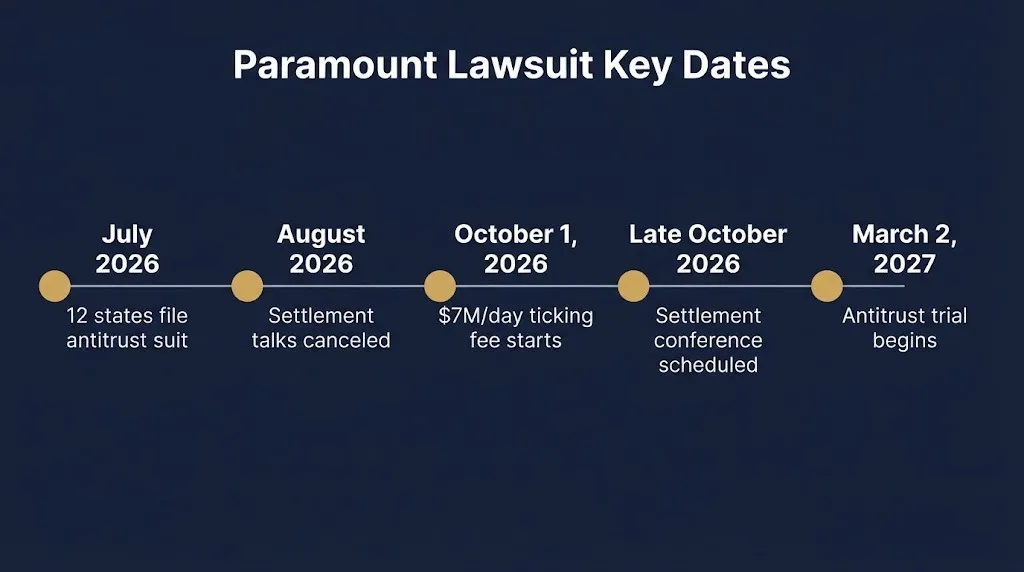 Paramount lawsuit timeline from 2026 state AG suit to 2027 antitrust trial.