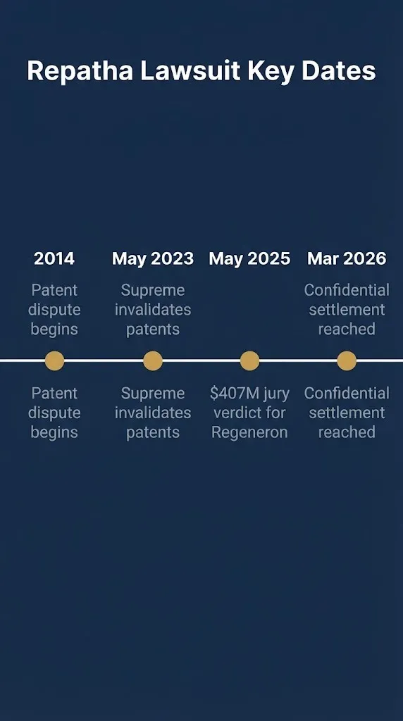 Repatha lawsuit timeline from 2014 patent dispute to 2026 settlement