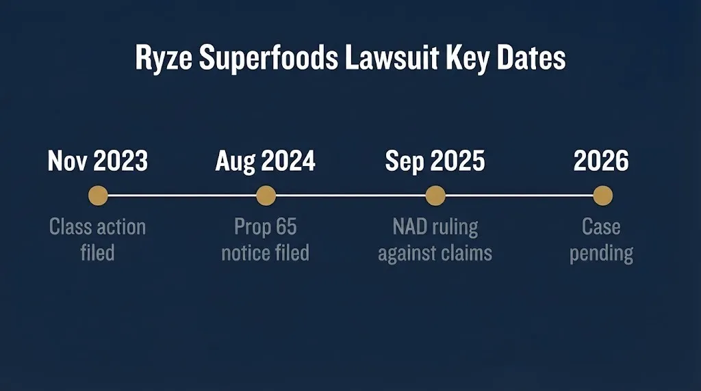Ryze Superfoods lawsuit timeline from 2023 filing to 2026 pending status