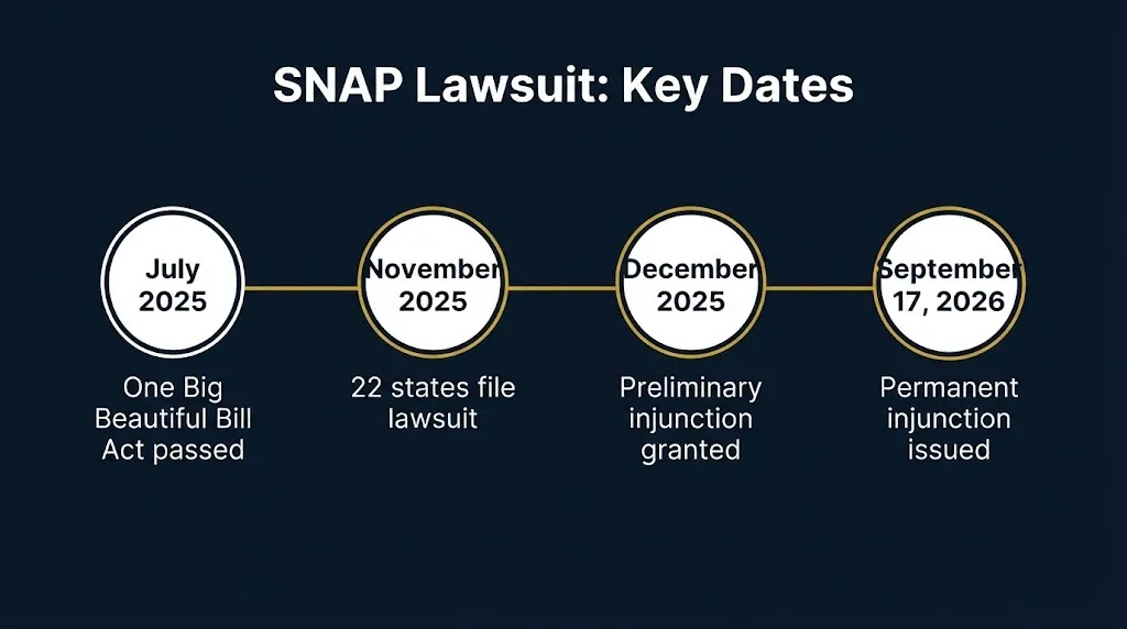 SNAP lawsuit timeline showing key dates from 2025 bill passage through September 2026 permanent injunction.