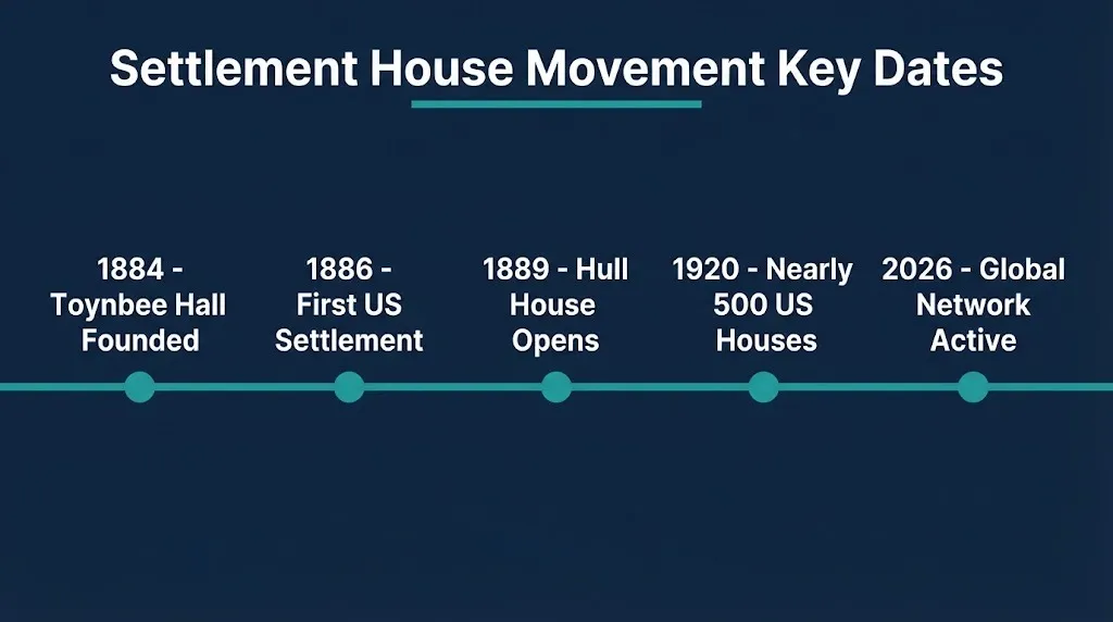 Settlement house movement timeline showing key dates from 1884 Toynbee Hall to 2026 global network.