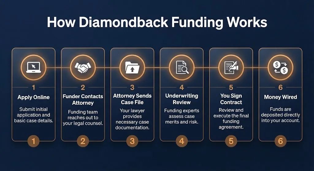 Six steps showing how Diamondback Funding lawsuit advances work from application to money wired.