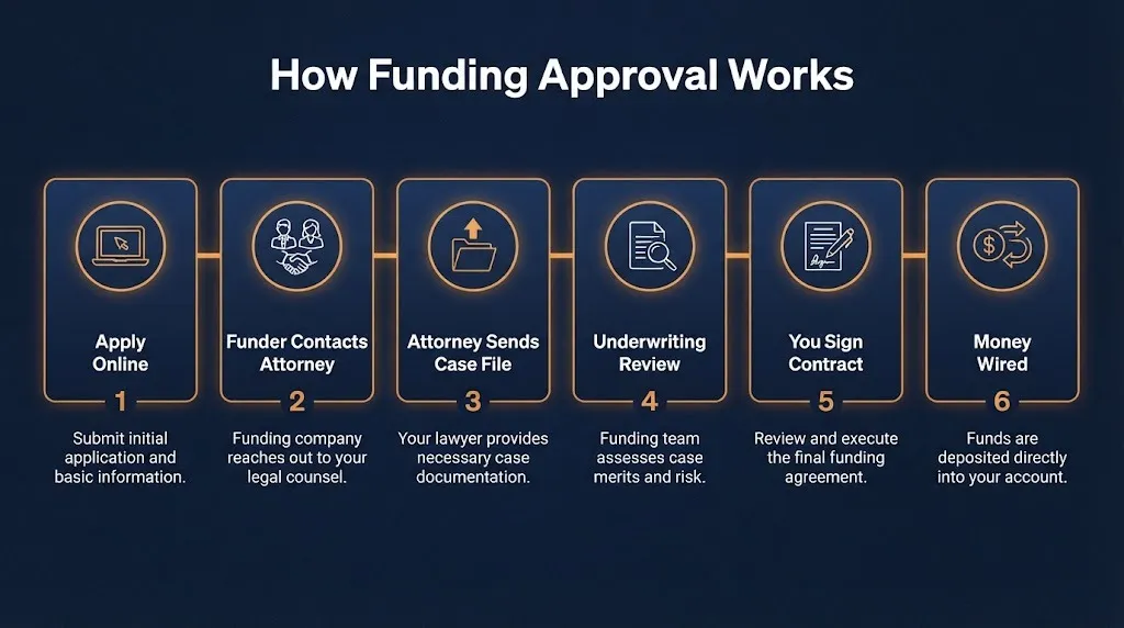 Six steps showing pre settlement funding approval process from application to money wired.