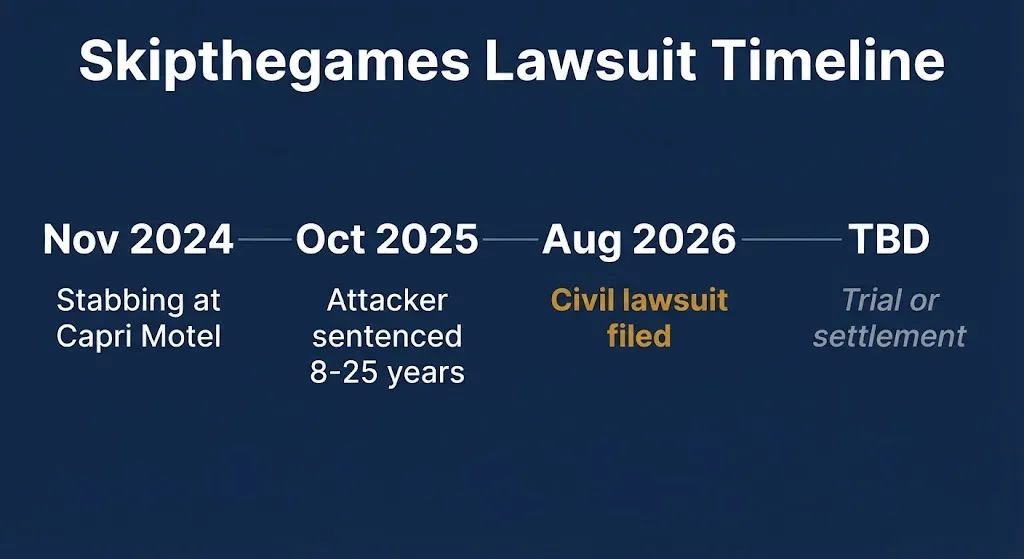 Skipthegames lawsuit timeline showing key dates from 2024 stabbing to 2026 civil filing.