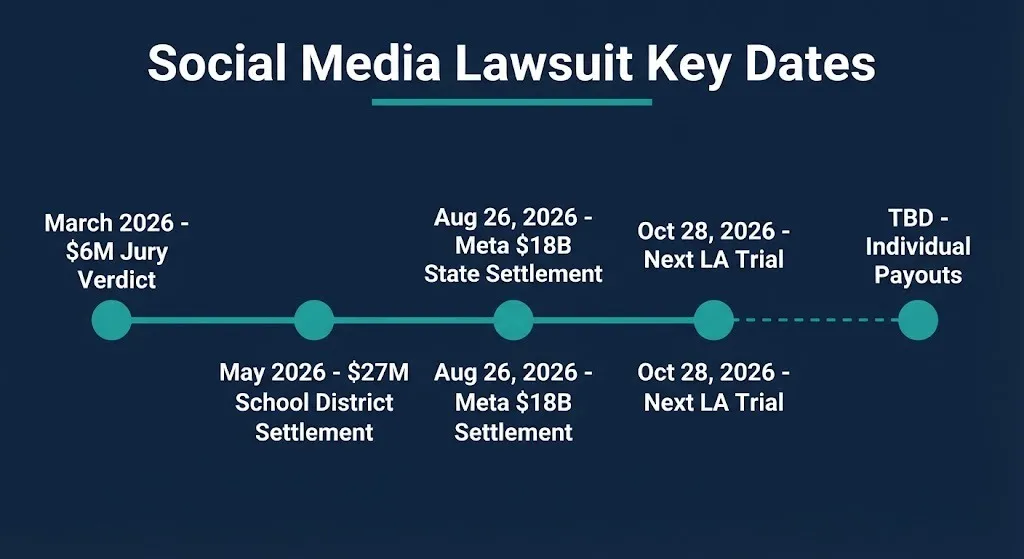 Social media lawsuit timeline showing 2026 milestones from $6M verdict to Meta settlement